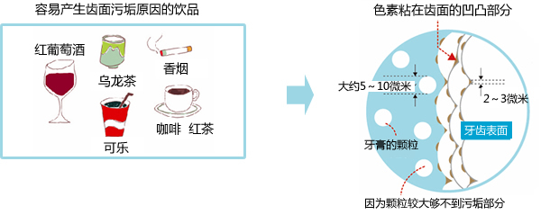 容易产生齿面污垢的原因