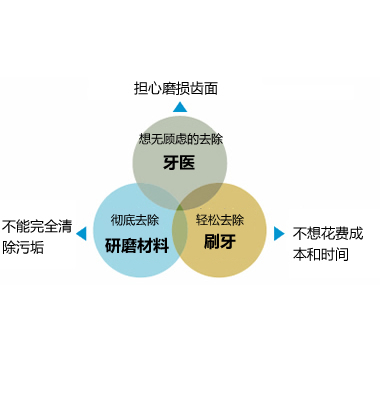 为什么会选用微米洁牙擦呢？